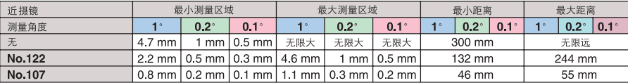 測量距離和測量區域的關系